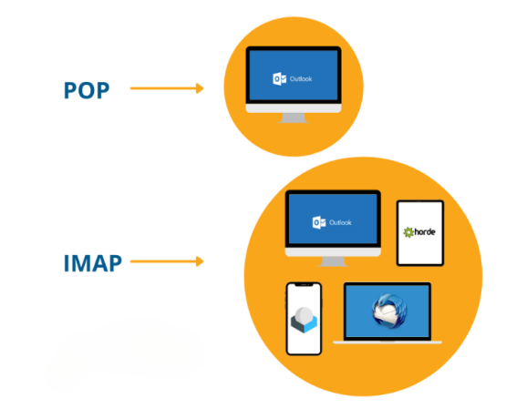 pop-imap