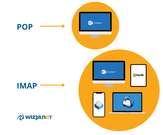 pop-imap