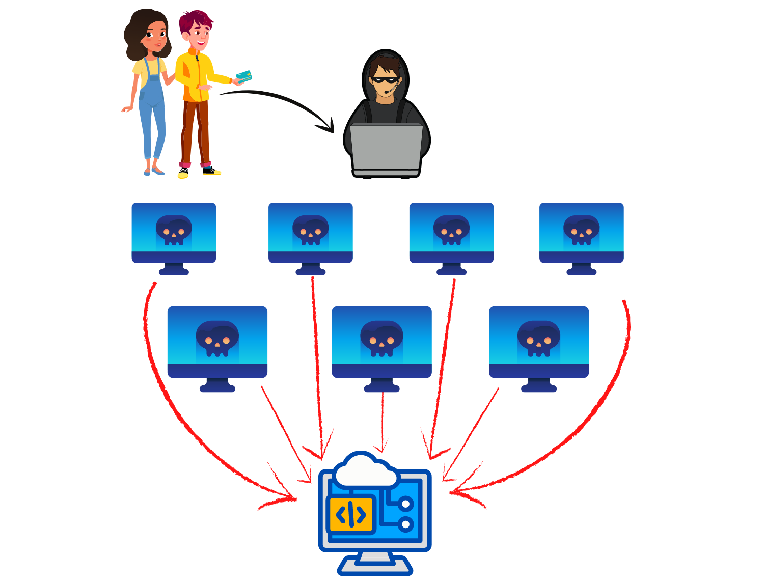 atak ddos