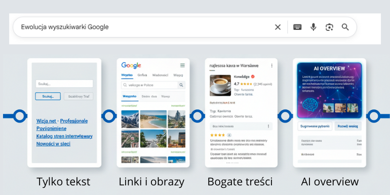 AI Overview w wyszukiwarce Google - ewolucja wyszukiwarki