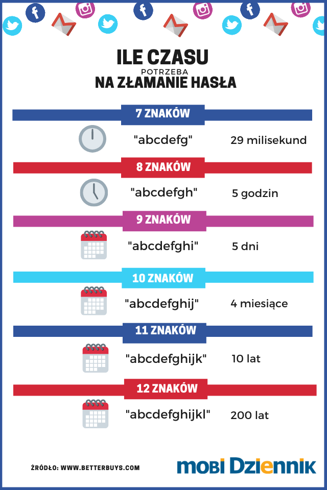 ile czasu potrzeba na złamanie hasła